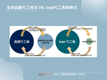 Intel半導體霸主地位動搖，2024年第二季財報表現黯淡