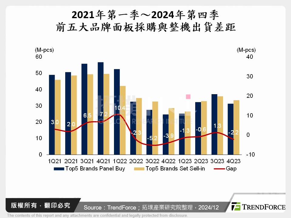 2021年第一季～2024年第四季前五大品牌面板採購與整機出貨差距