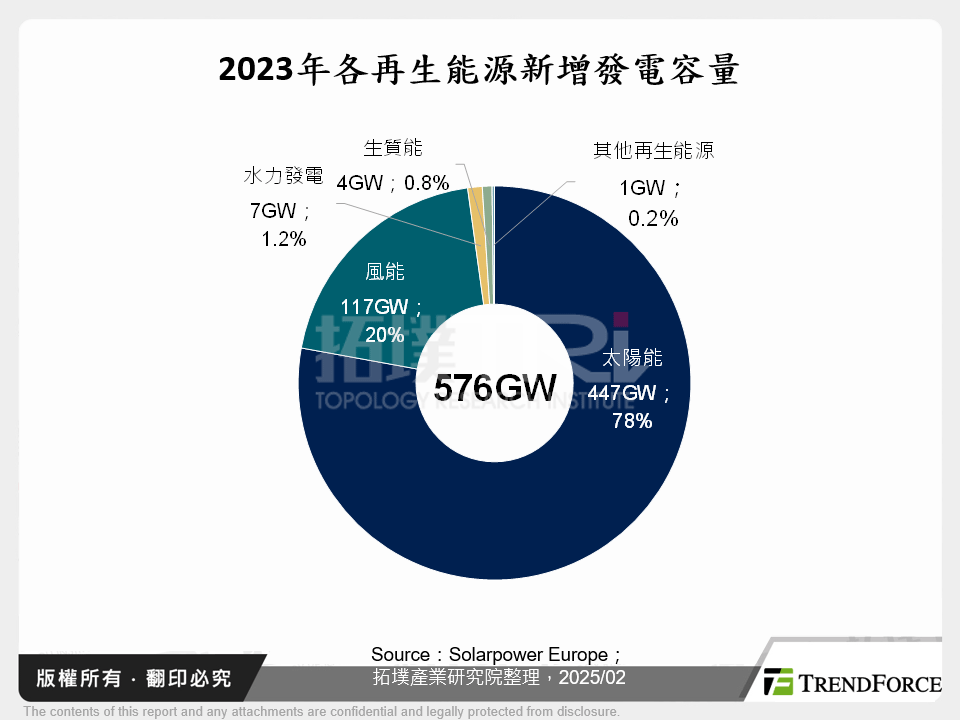 2023年各再生能源新增發電容量