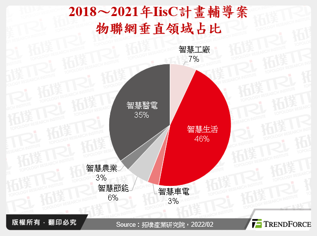 2018～2021年IisC計畫輔導案物聯網垂直領域占比