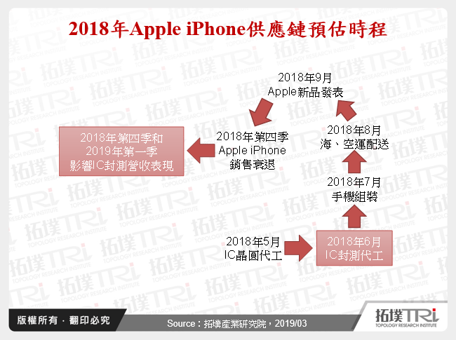 2018年Apple iPhone供應鏈預估時程