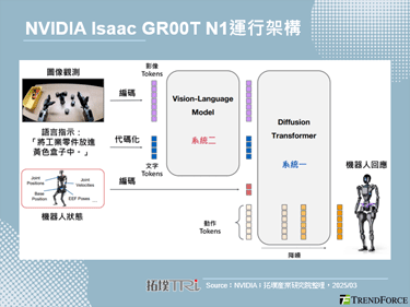 GTC 2025：NVIDIA推出多項人型機器人開源技術，加速產業發展步伐