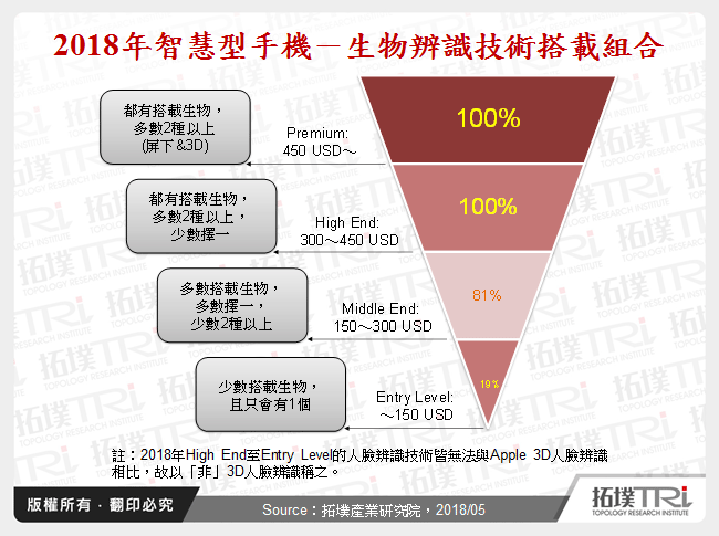 2018年智慧型手機－生物辨識技術搭載組合