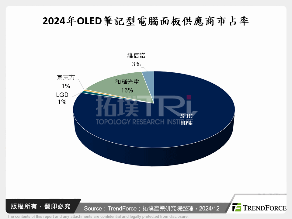 2024年OLED筆記型電腦面板供應商市占率