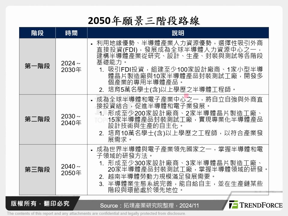 2050年願景三階段路線