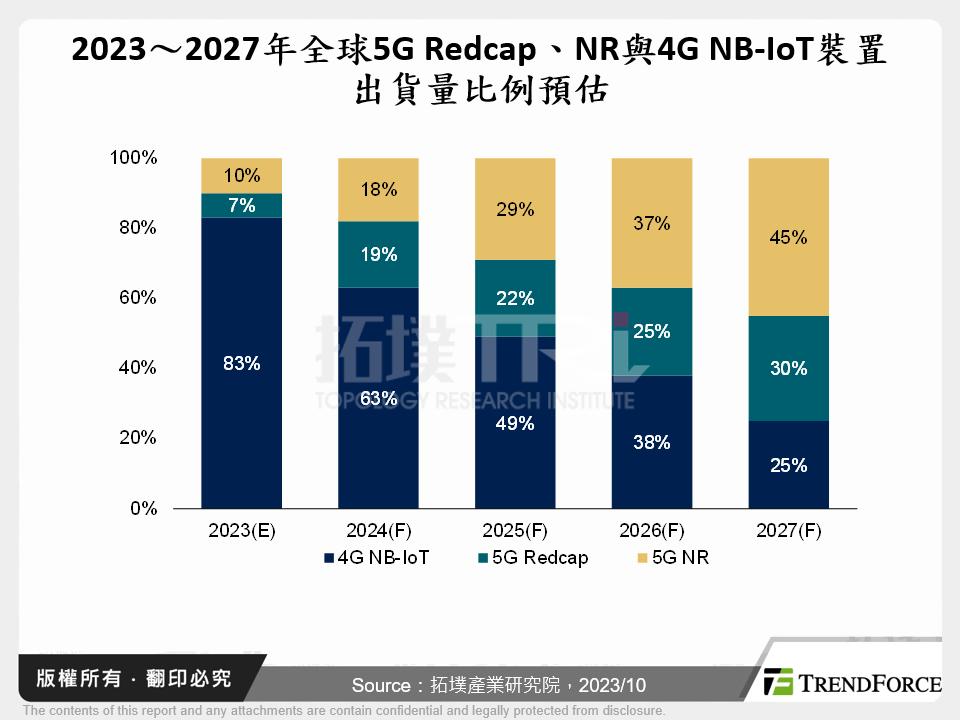 2023～2027年全球5G Redcap、NR與4G NB-IoT裝置出貨量比例預估