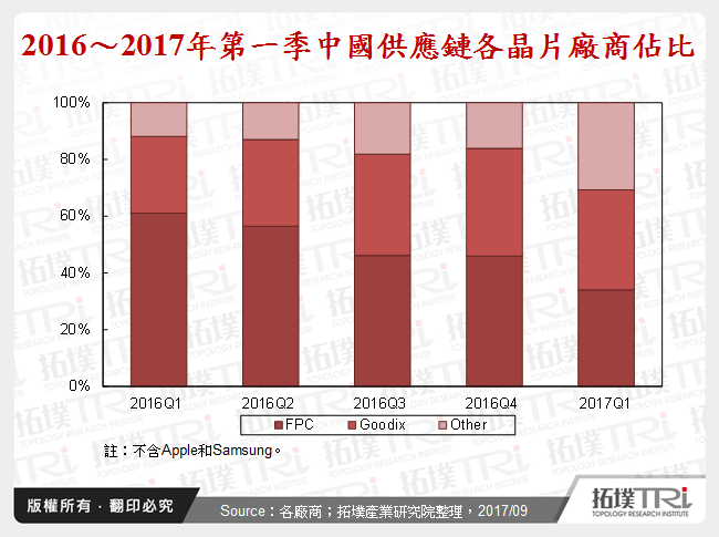 2016～2017年第一季中國供應鏈各晶片廠商佔比