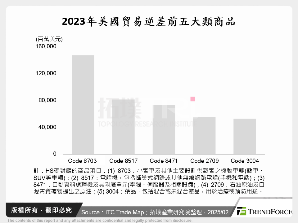 2023年美國貿易逆差前五大類商品