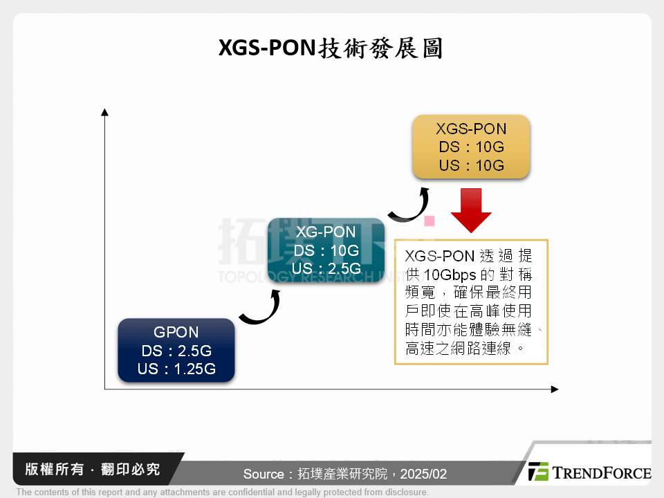 XGS-PON技術發展圖