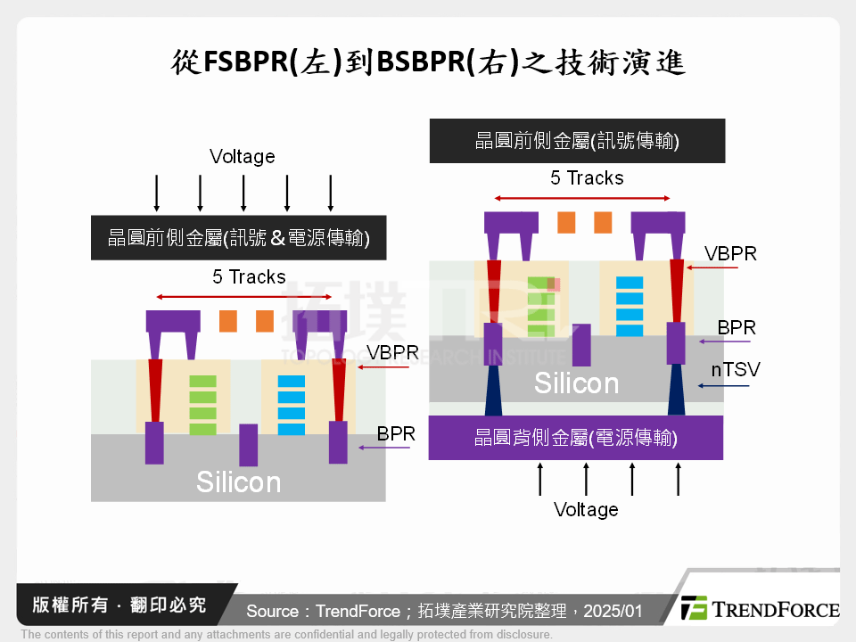 從FSBPR(左)到BSBPR(右)之技術演進