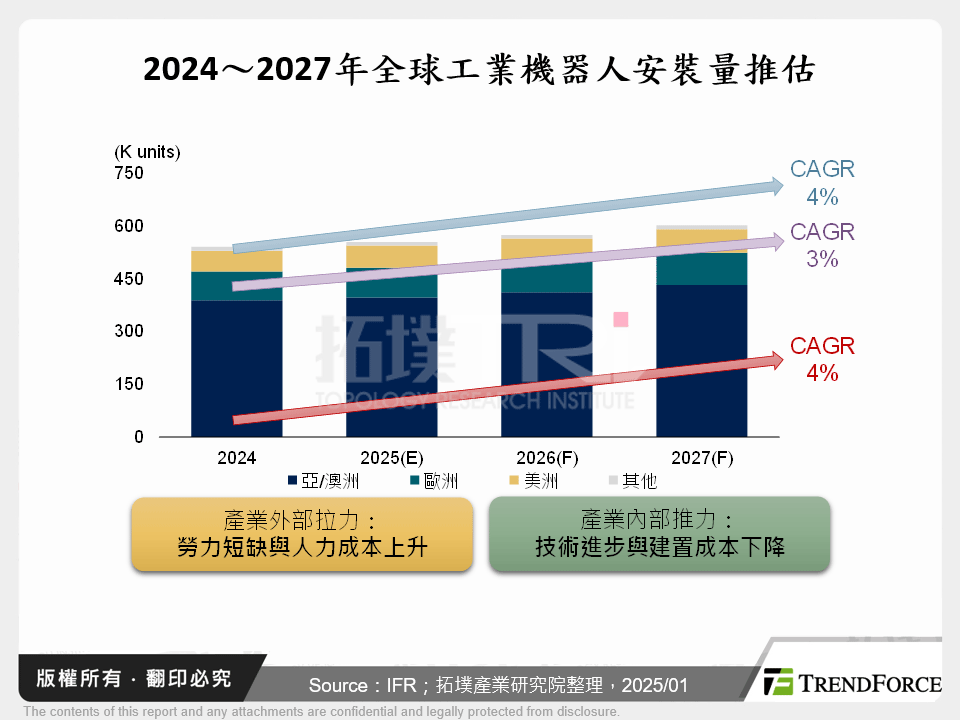 2024～2027年全球工業機器人安裝量推估