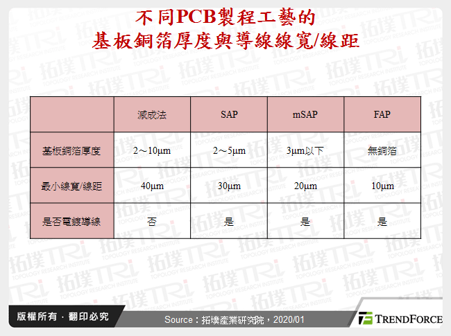 不同PCB製程工藝的基板銅箔厚度與導線線寬/線距