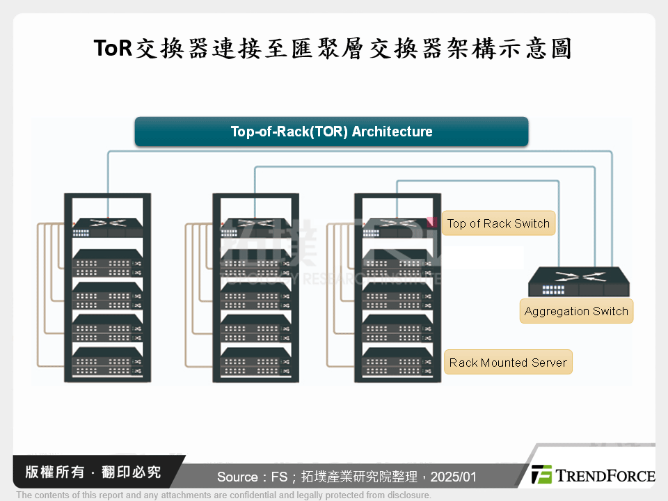 ToR交換器連接至匯聚層交換器架構示意圖