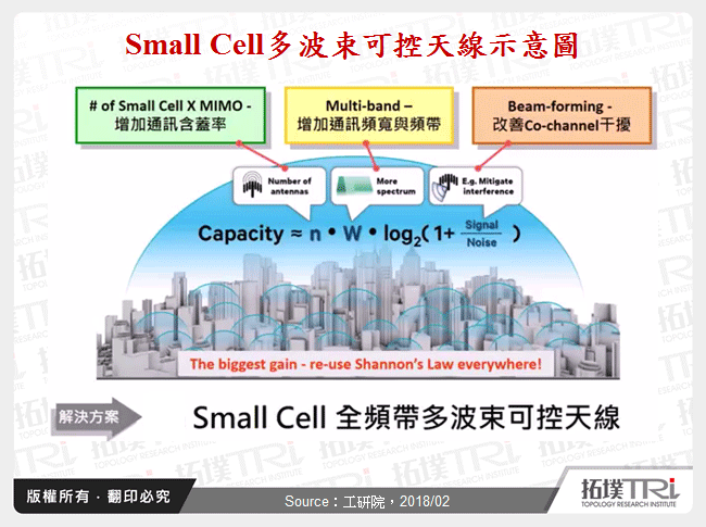 Small Cell多波束可控天線示意圖