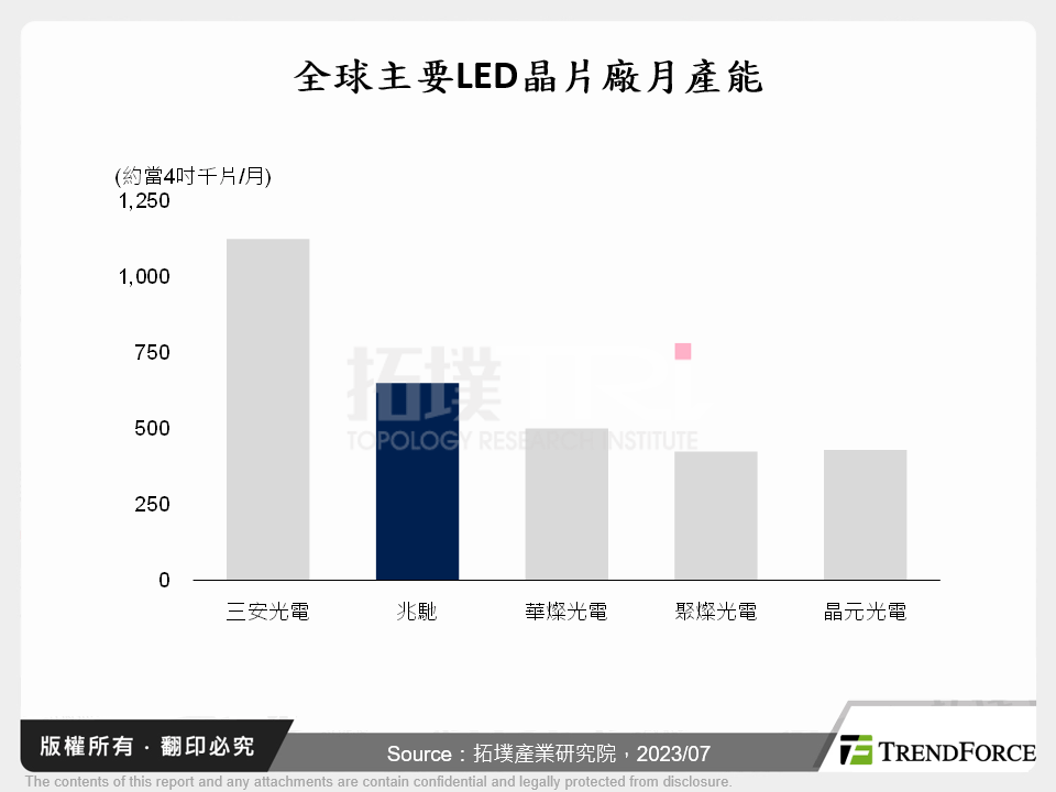 全球主要LED晶片廠月產能