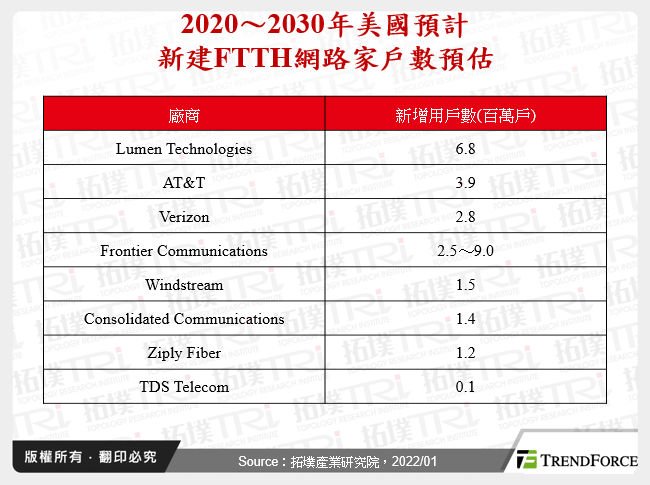 2020～2030年美國預計新建FTTH網路家戶數預估