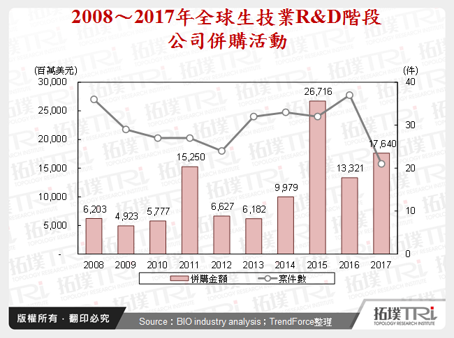 2008～2017年全球生技業R&D階段公司併購活動