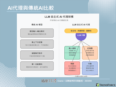 AI Agent–Manus較傳統AI更為獨立，尚不致對終端出貨產生影響