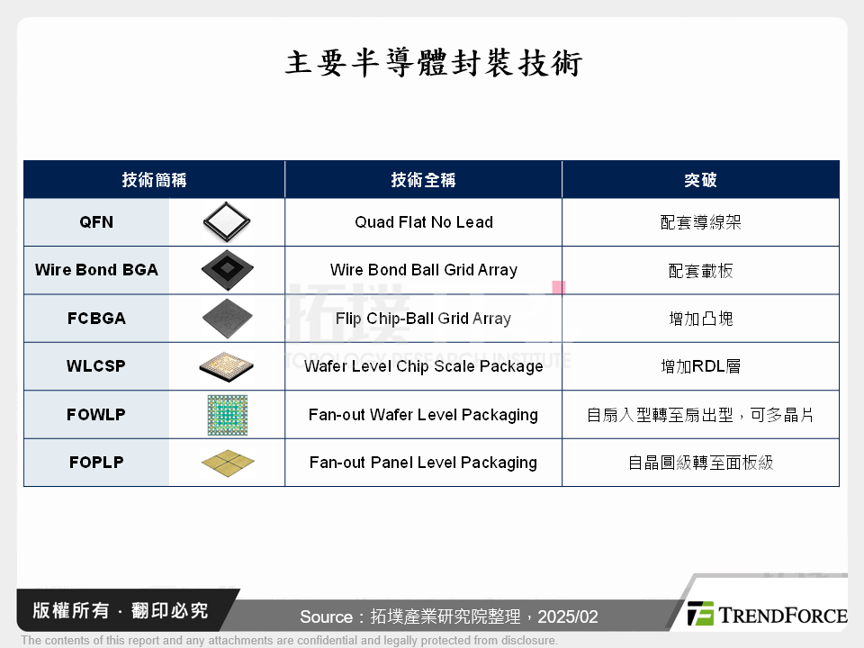 主要半導體封裝技術