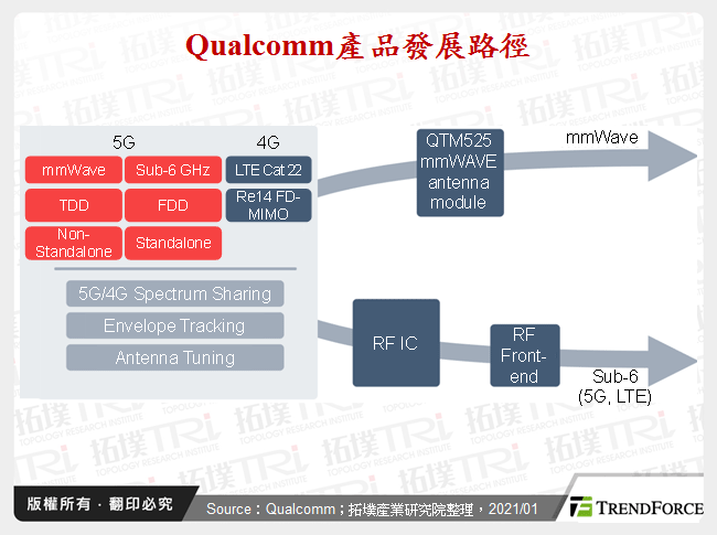 Qualcomm產品發展路徑