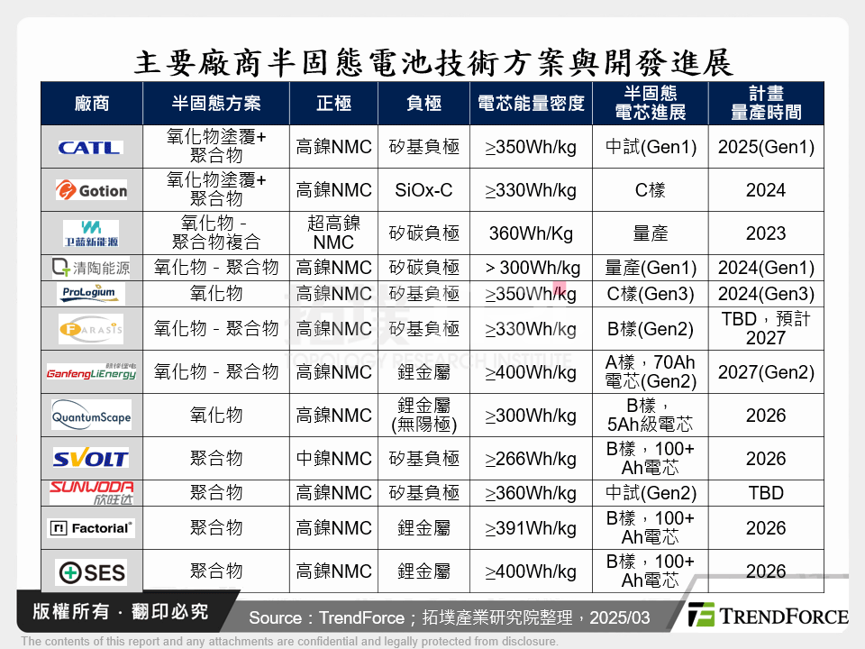 主要廠商半固態電池技術方案與開發進展