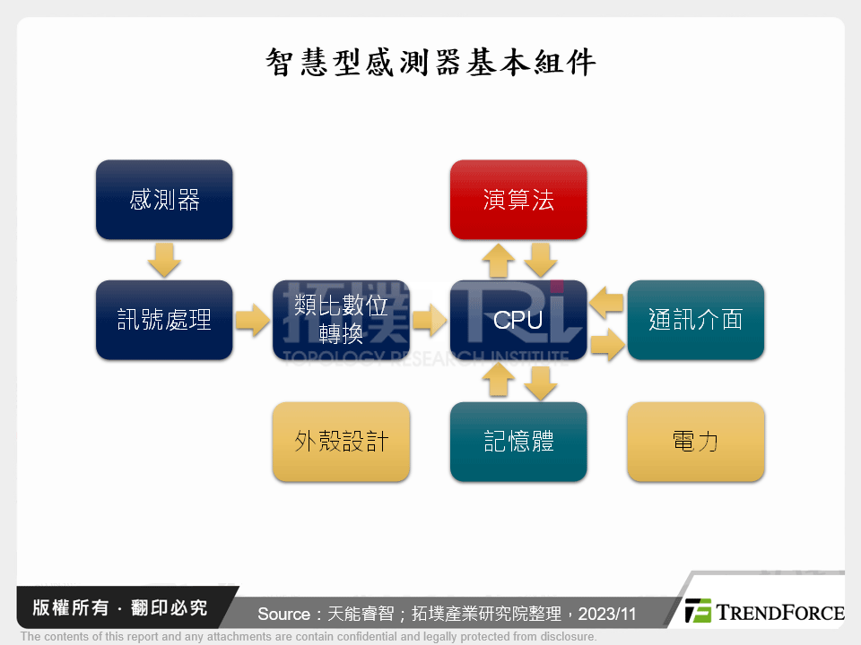 感測器於智慧機械之應用