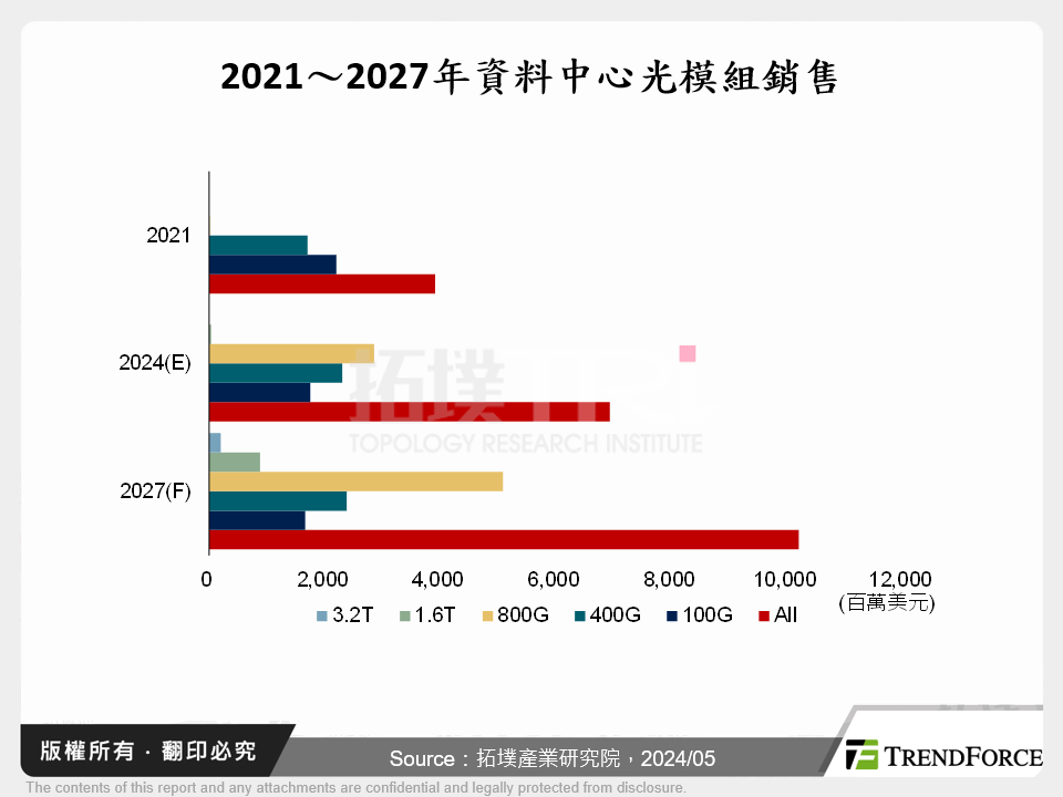 2021～2027年資料中心光模組銷售