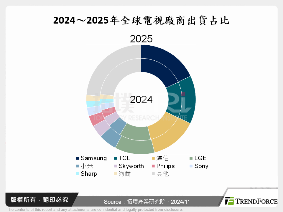 居家消費電子產業2025年展望：TV、音箱暨遊戲機