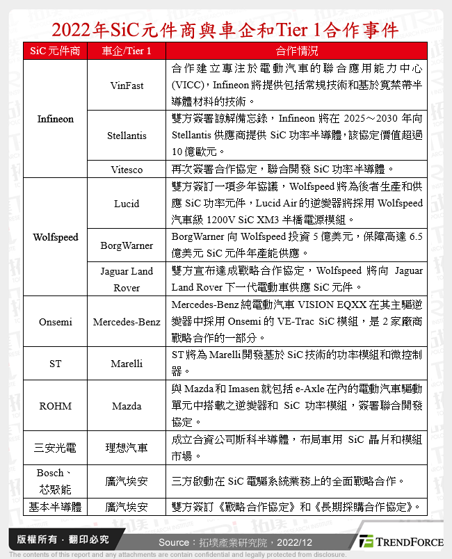 2022年SiC元件商與車企和Tier 1合作事件