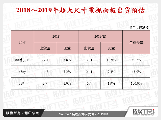 2018～2019年超大尺寸電視面板出貨預估