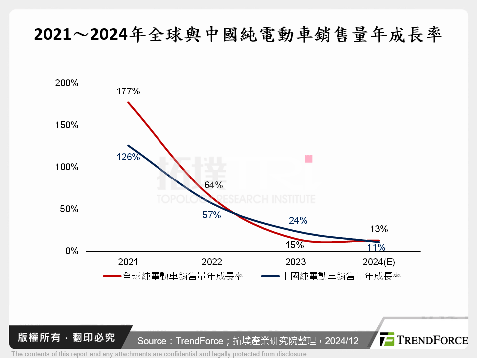 2021～2024年全球與中國純電動車銷售量年成長率