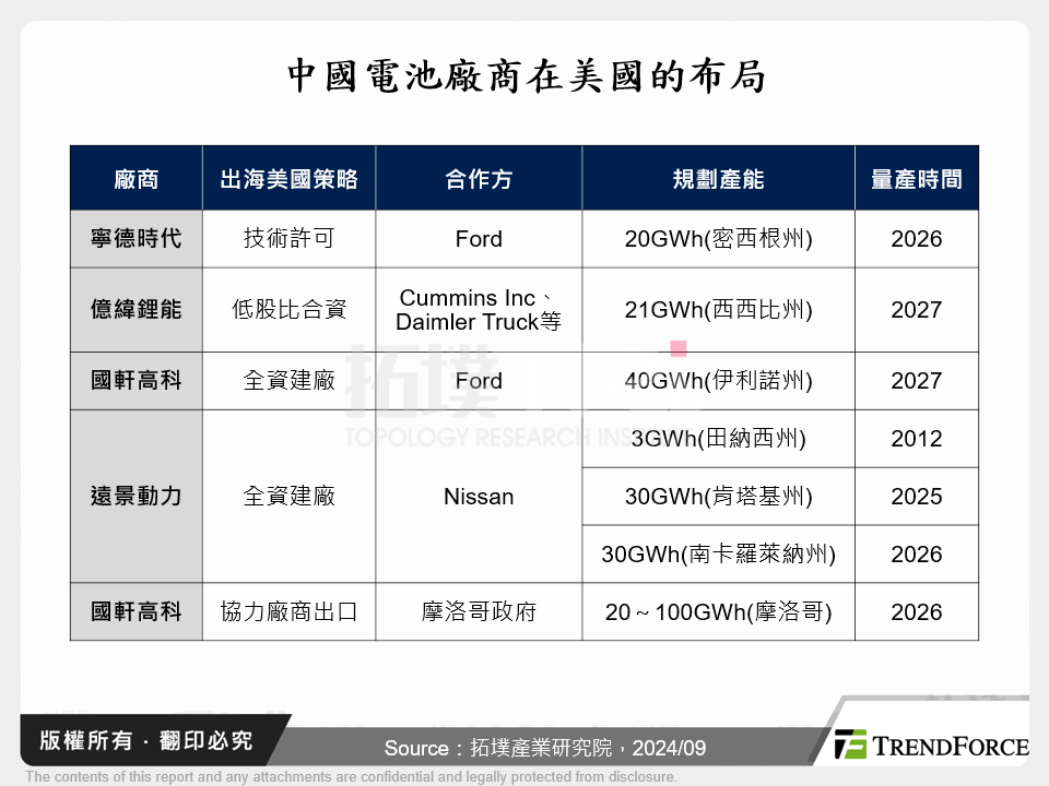 中國電池廠商在美國的布局