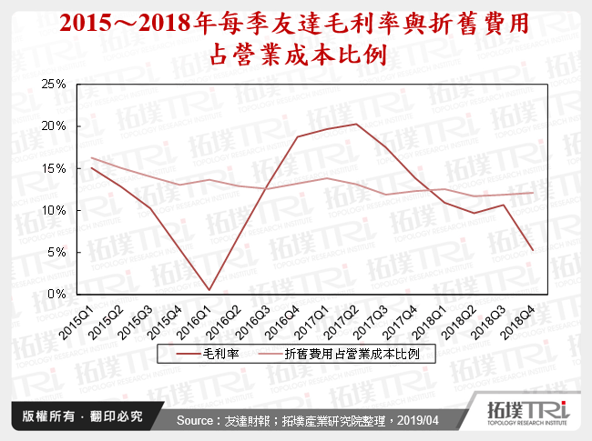 2015～2018年每季友達毛利率與折舊費用占營業成本比例