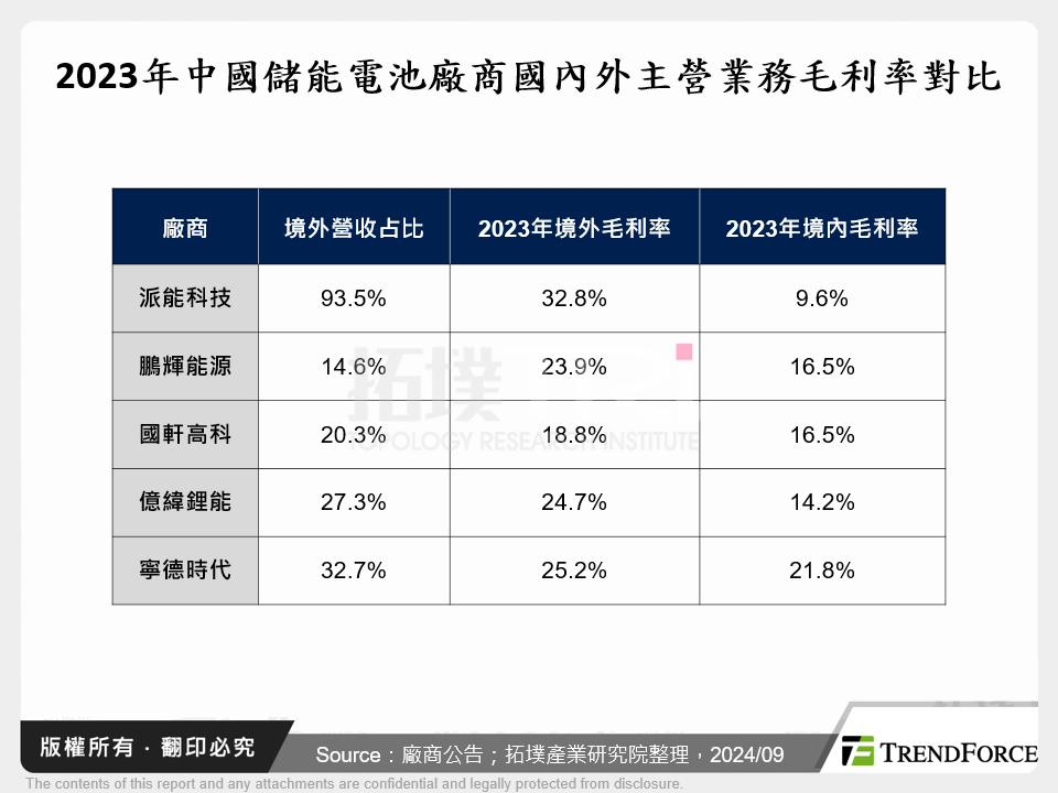 2023年中國儲能電池廠商國內外主營業務毛利率對比