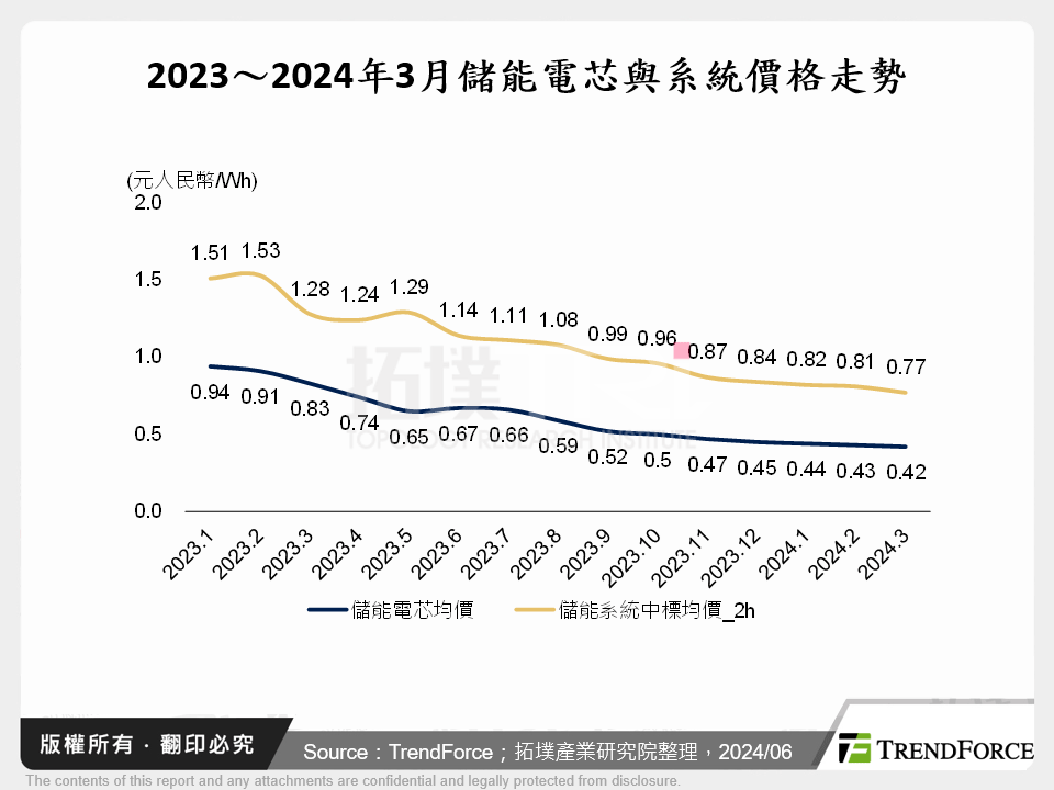 2023～2024年3月儲能電芯與系統價格走勢