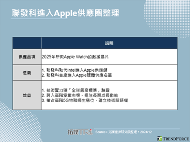 Apple供應鏈轉換，聯發科從