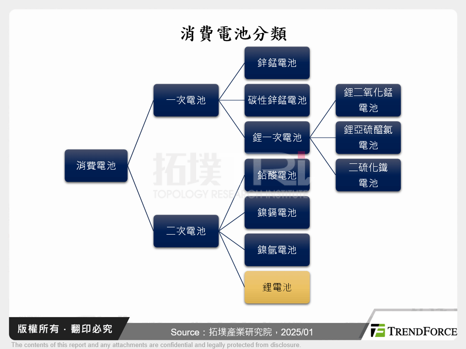 消費電池分類