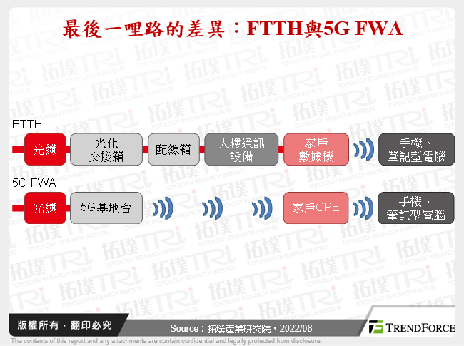 最後一哩路的差異：FTTH與5G FWA