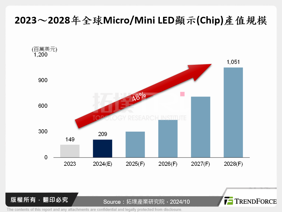 2023～2028年全球Micro/Mini LED顯示(Chip)產值規模