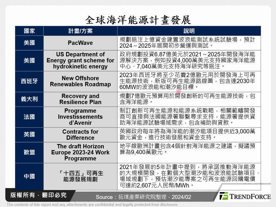 全球海洋能源計畫發展