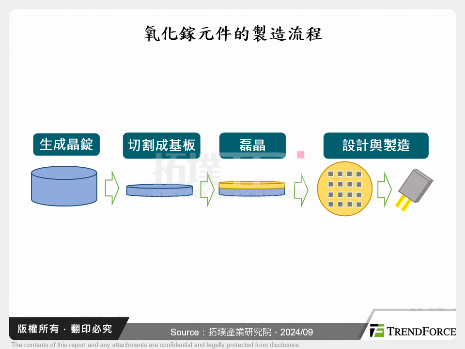 氧化鎵元件的製造流程