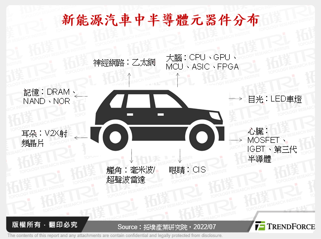 新能源汽車中半導體元器件分布