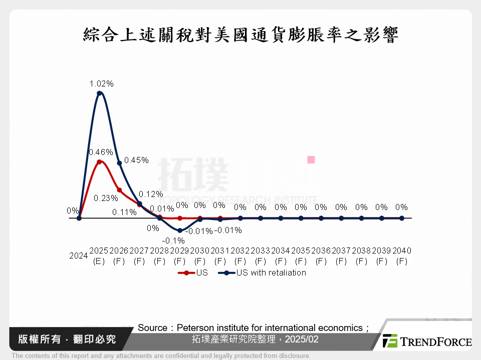 綜合上述關稅對美國通貨膨脹率之影響