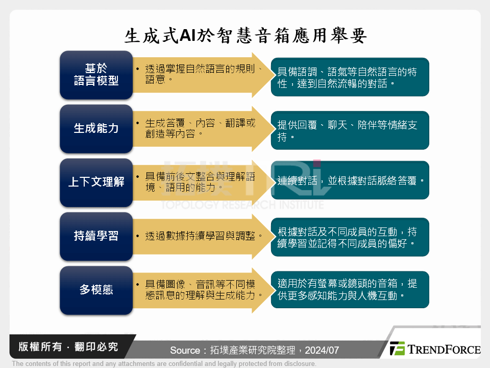 生成式AI於智慧音箱應用舉要