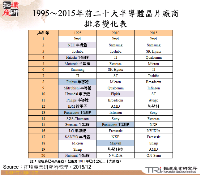 1995～2015年前二十大半導體晶片廠商排名變化表(不含代工)