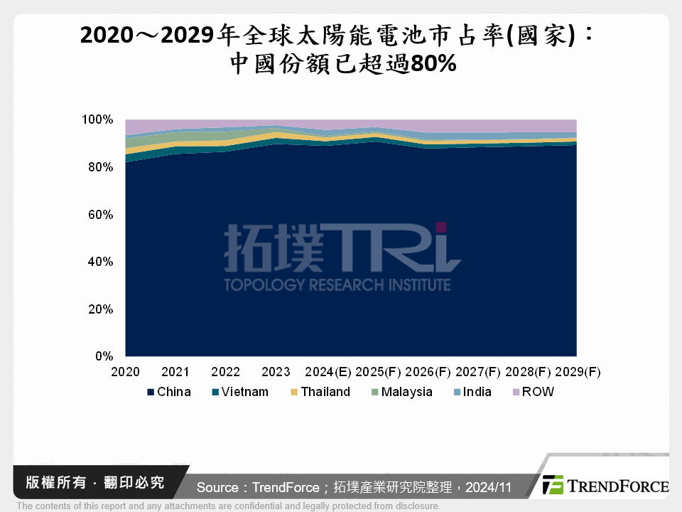 2020～2029年全球太陽能電池市占率(國家)：中國份額已超過80%