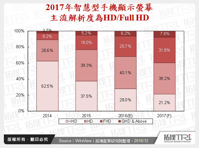 2017年智慧型手機顯示螢幕主流解析度為HD/Full HD