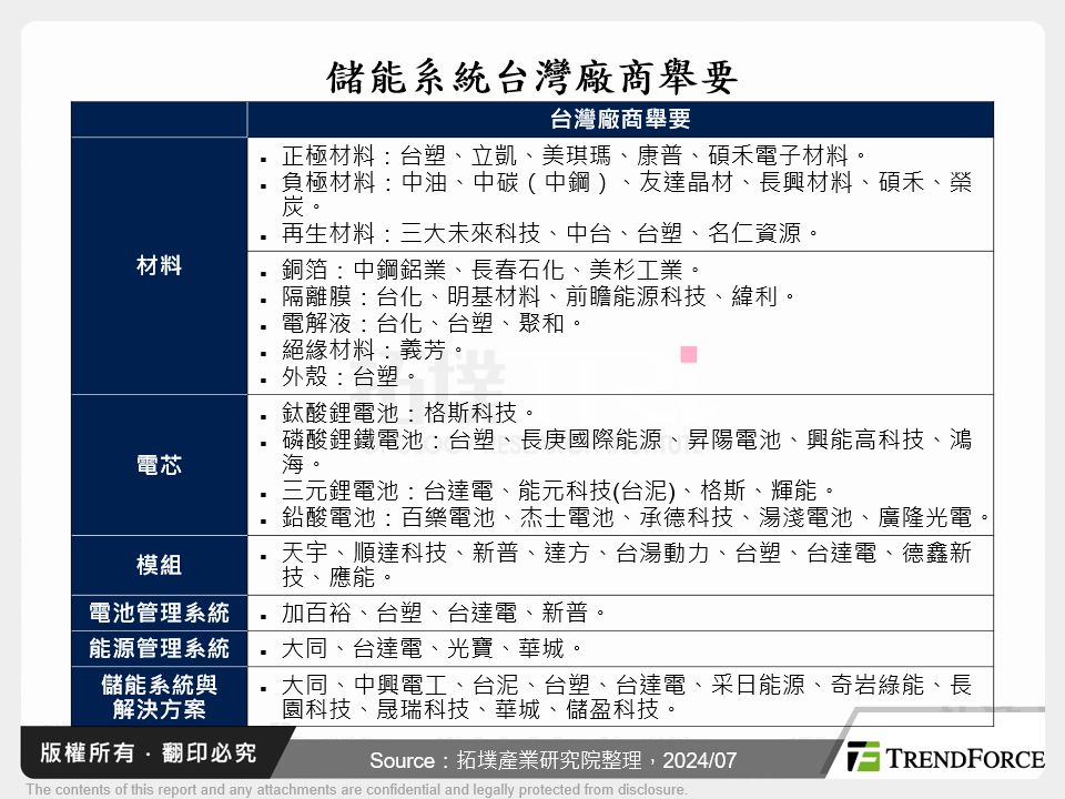 儲能系統台灣廠商舉要