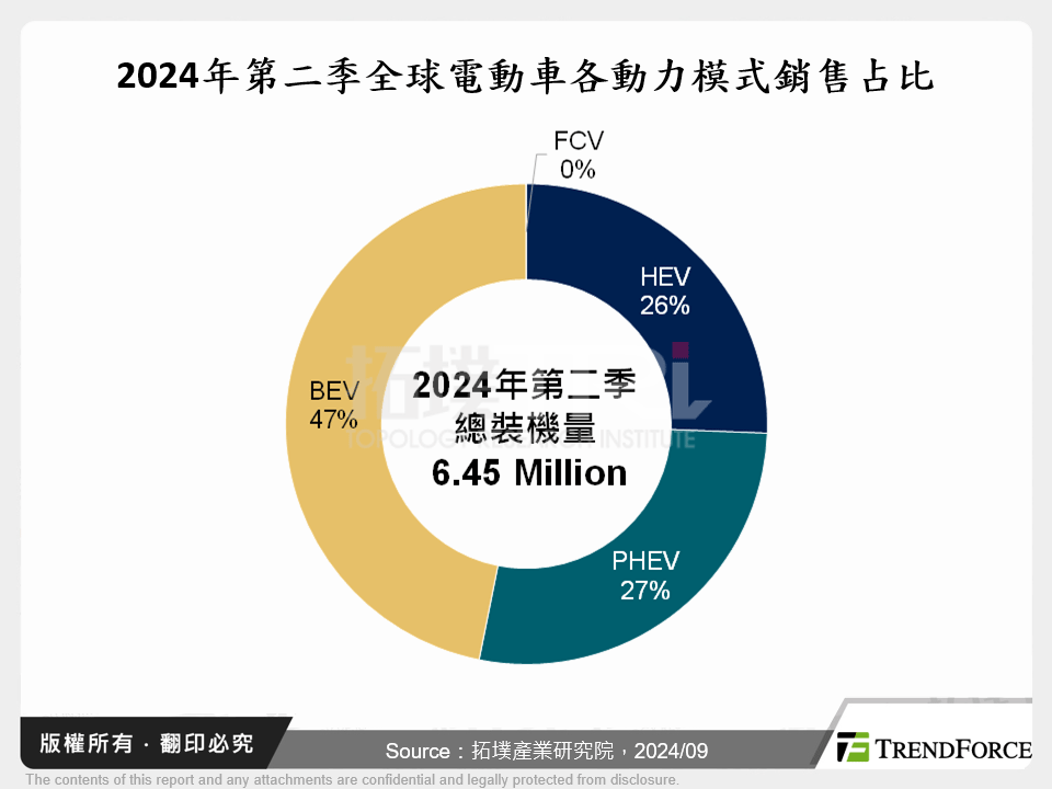 2024年第二季全球電動車各動力模式銷售占比