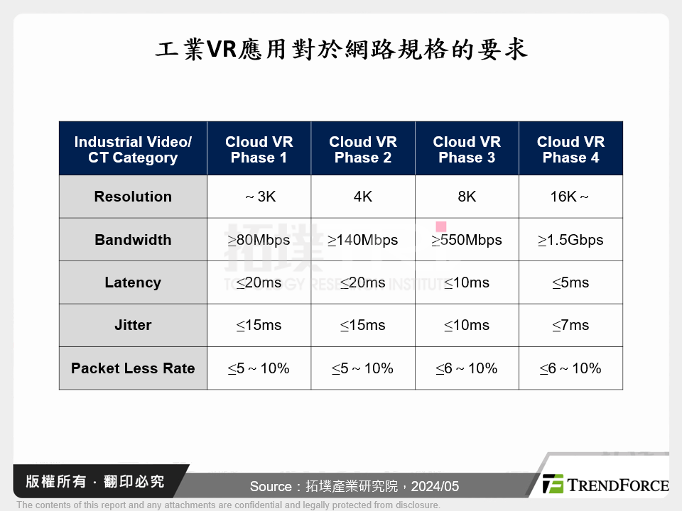 工業VR應用對於網路規格的要求